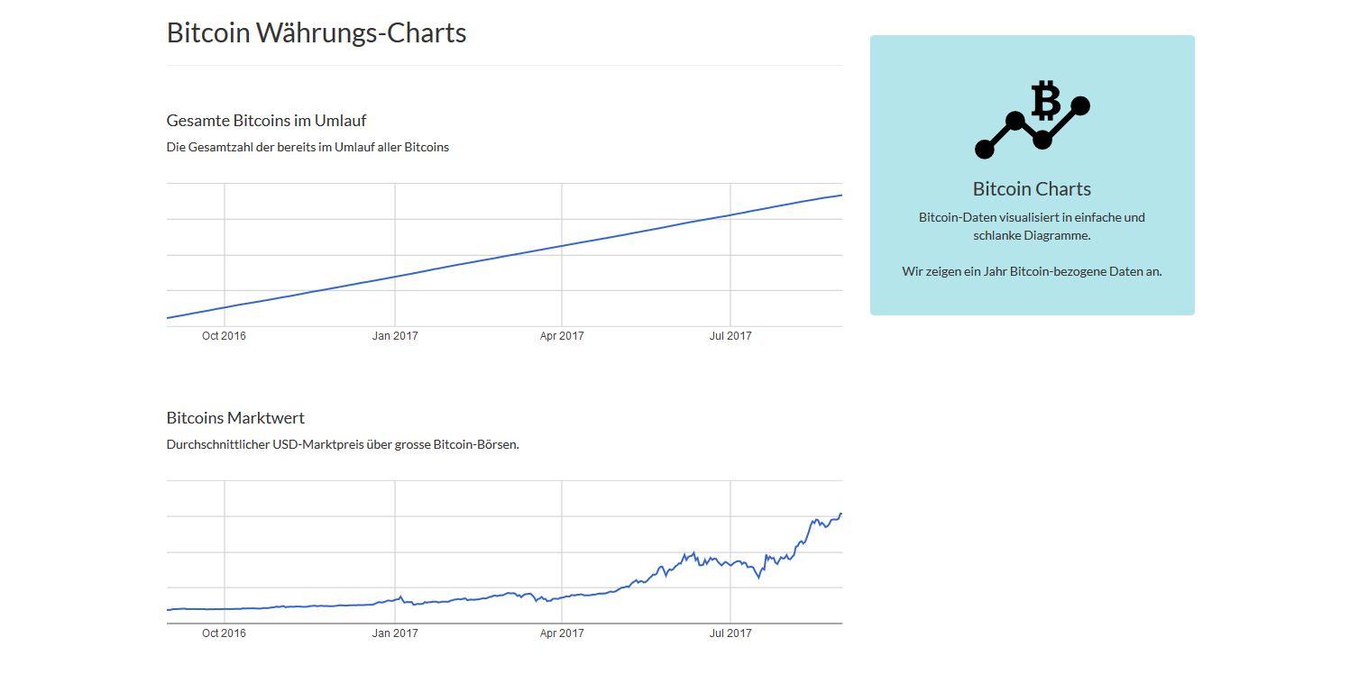 Bitcoin Währungs-Charts